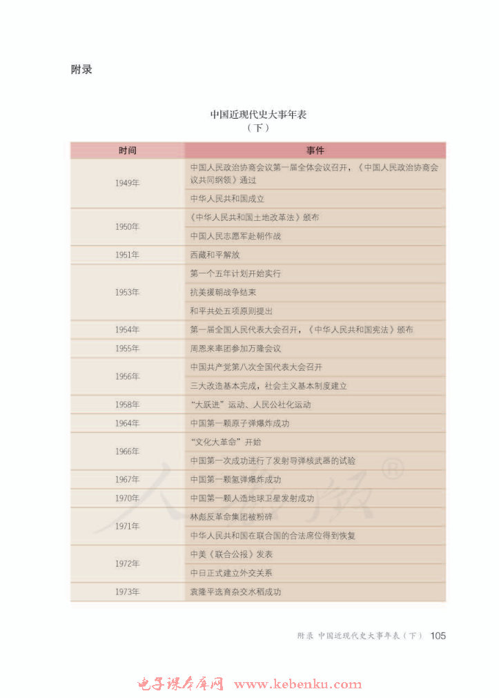 附录 中国近代史大事年表(下)