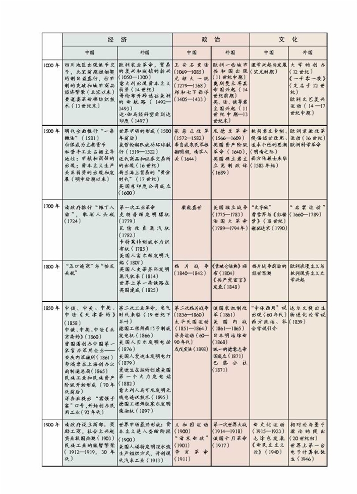 中国历史大事年表(2)