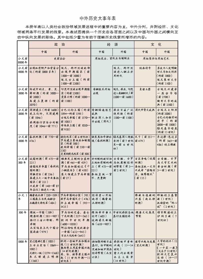 外国古代史大事年表图片